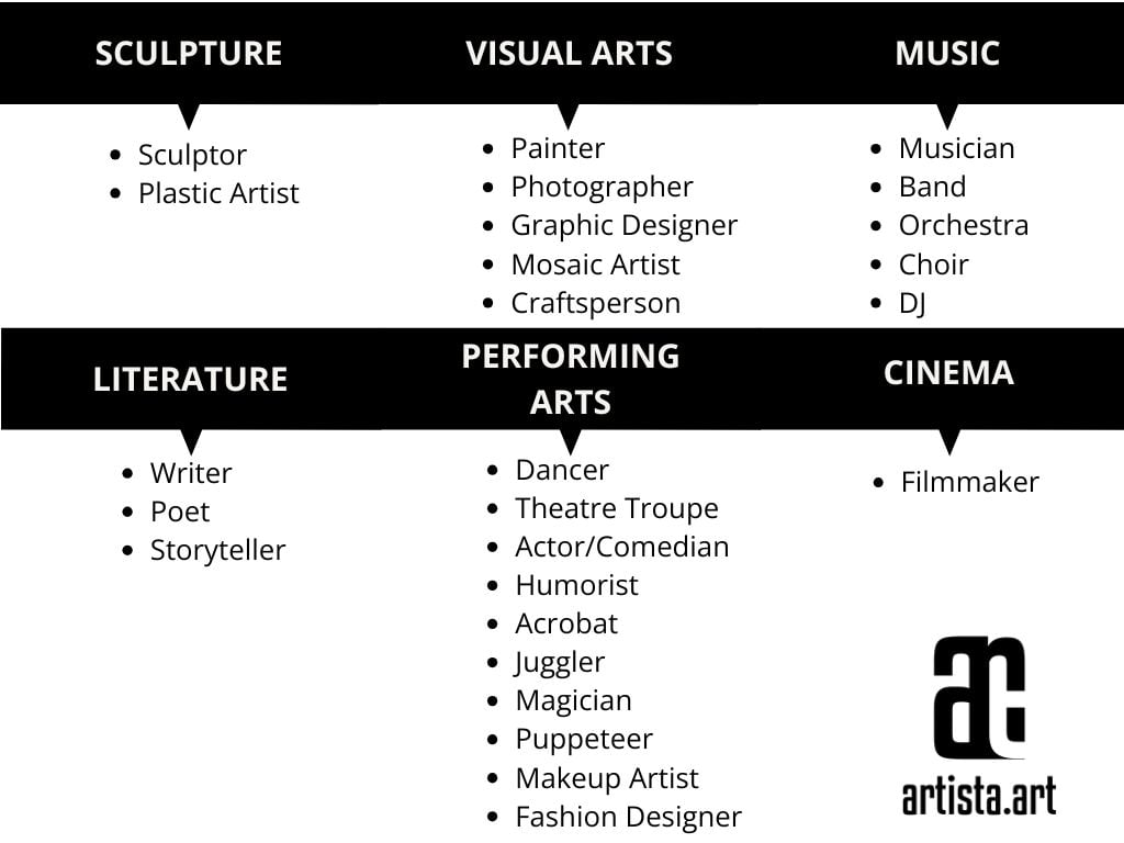 Artista.art: the different categories of artists invited to join the project